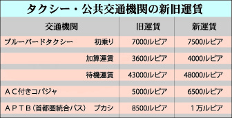 ブルーバードきょう値上げ　初乗り7500ルピアに　首都圏バスも一律1500ルピア