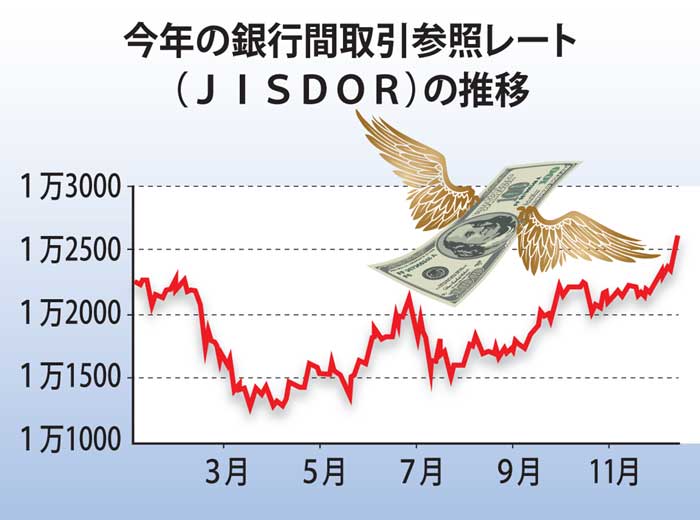 ルピア、１６年ぶり安値　１万２７００台、見方分かれる　輸入依存はコスト増