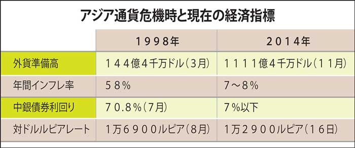 「ルピア危機回避」　外貨準備高　１９９８年→１４４億ドル　２０１４年→１１１１億ドル　政府　経済指標の改善を強調