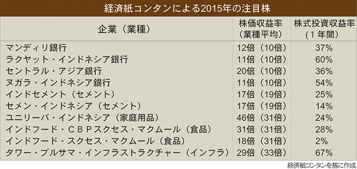 「上場企業目標３２社」　２０１５年は株価上昇　証取社長