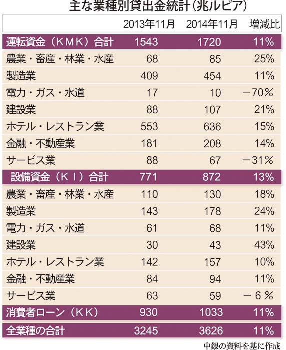 貸出金伸び率鈍化　金融庁「今年は１６％増」　昨年、１２％程度見込み