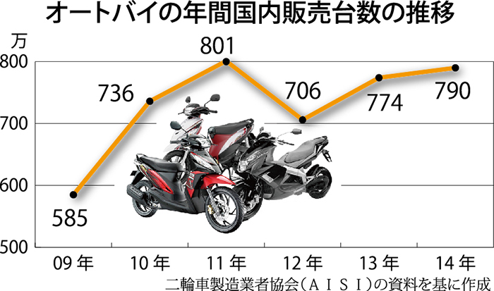 前年比２％増の７９０万台に　　　昨年の二輪車販売台数　燃料値上げで下半期失速