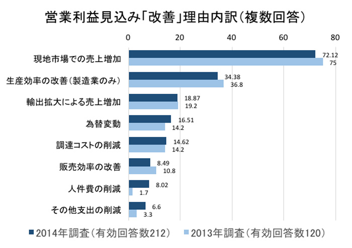 営業利益「改善」４６％　イ進出日系企業４６７社　事業「拡大」意欲は高水準　ジェトロ２０１４年調査