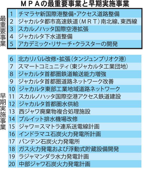 ジャワ・スマトラ経済回廊の中心　ＭＰＡとは？