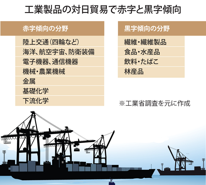 「貿易赤字、容認できない」　ＥＰＡ見直し求める　工業省総局長