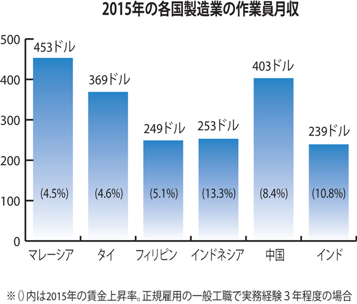 インフラ整備にも期待高く　「賃金上昇」「従業員の質」が課題　ジェトロ調査（下）