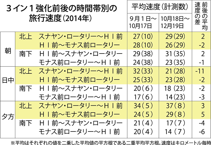 【ＪＩＣＡ専門家渋滞調査】（上）　ラッシュ時より日中が渋滞　「３イン１」が効果