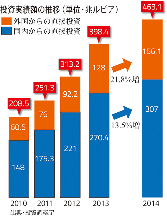 直接投資、過去最高に　４２５億ドル、日本は２位　２０１４年