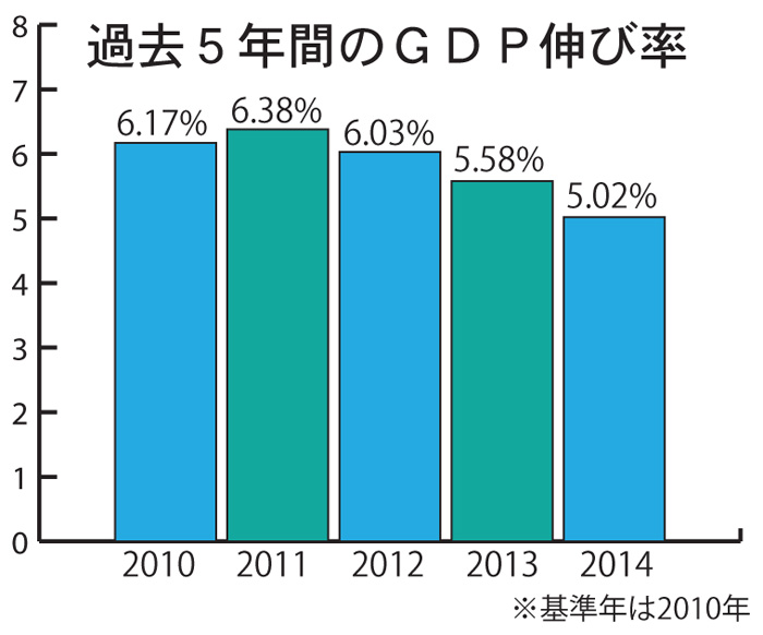 ５％、５年ぶり低水準　政府目標下回る　２０１４年成長率　