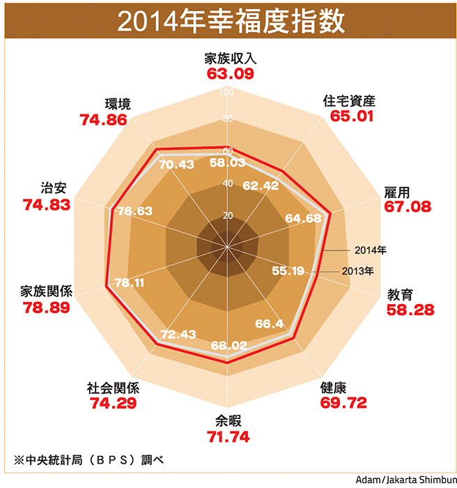 幸福度指数６８．２８ポイント　ジャカルタは１４位　１３年比、全項目で上昇