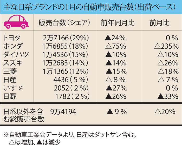 自動車販売伸び悩む　ルピア安で値上げ懸念も