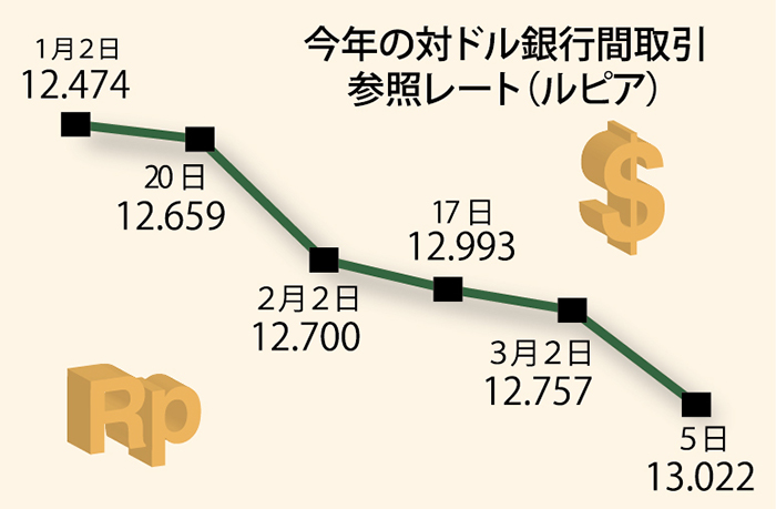 １ドル１万３０００ルピア台に　中銀総裁、通貨安を容認