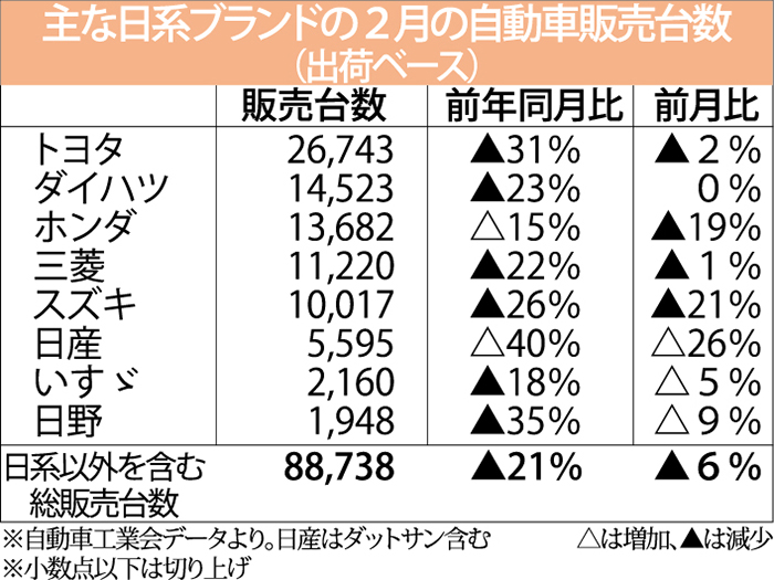 消費者の様子見響く　２月自動車販売　後半の回復に期待