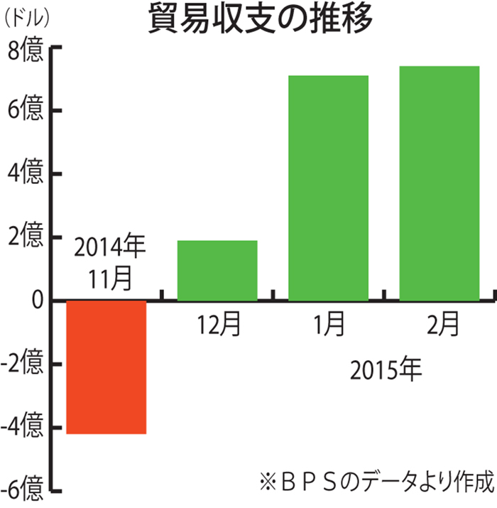 ３カ月連続で黒字　２月貿易統計　両部門単月黒字５年ぶり