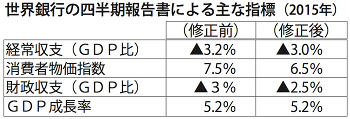 「税収達成は困難」　成長率予想は据え置き　世銀、四半期報告