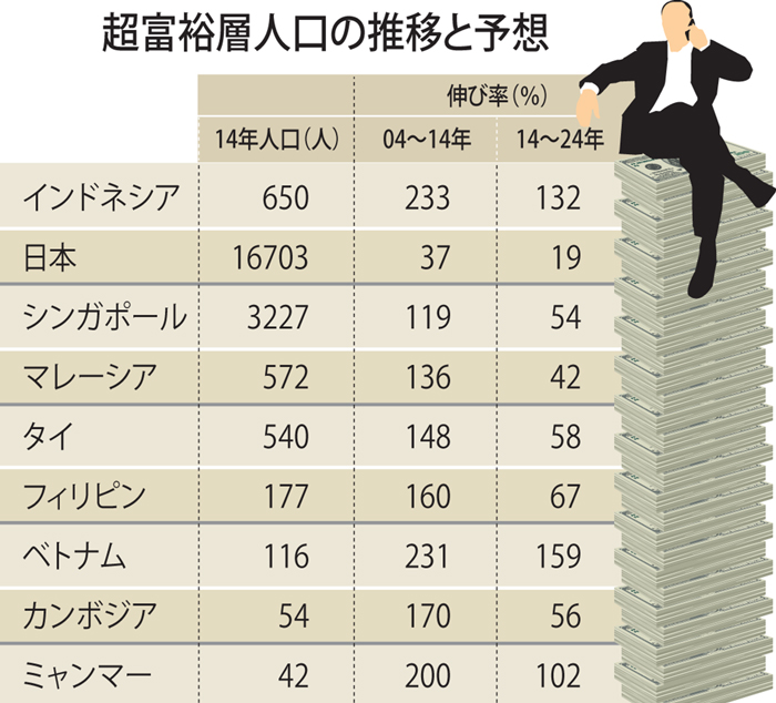 富裕層１０年で２．３倍　英コンサル　伸び率世界２位を予測