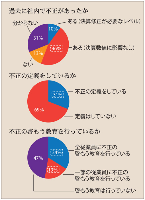 過去に社内不正５６％　教育など対応追いつかず　デロイト日系企業調査