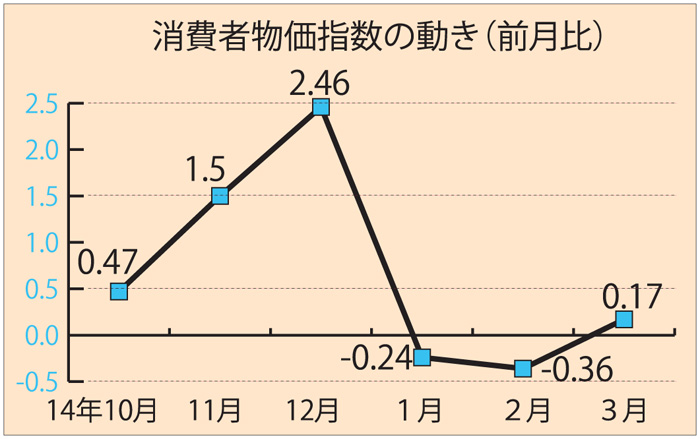 前月比プラス０.１７％　３カ月ぶり上昇　３月のインフレ率