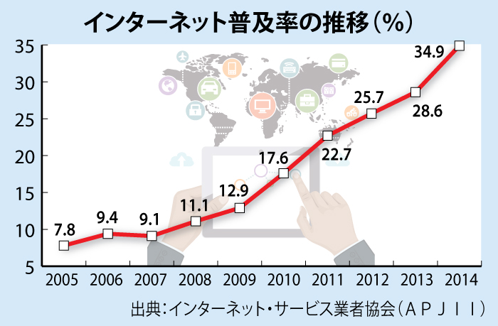 ネット利用者　８８１０万人に　事業者協会の１４年調査　普及率は３４．９％