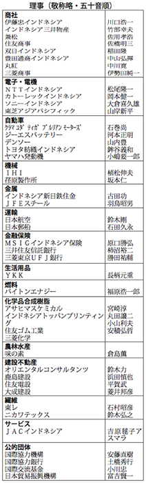 ２人増で４４人に　２０１５年度ＪＪＣ理事