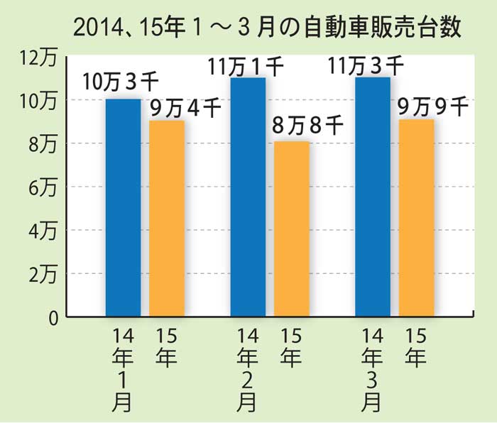 消費減速が鮮明に　第１四半期　自動車販売１４％減　二輪・家電・輸出入も