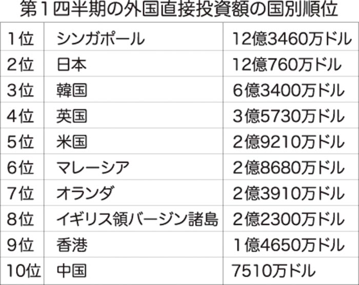 第１四半期間で過去最高　直接投資額　日本は２位に