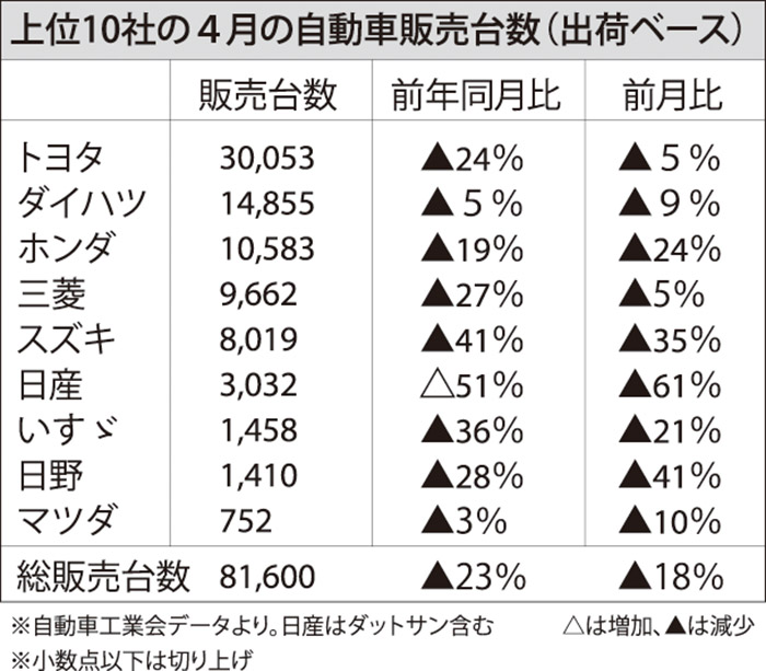 前月比、ほぼ全社が減少　自動車販売　「レバラン後に目標修正」