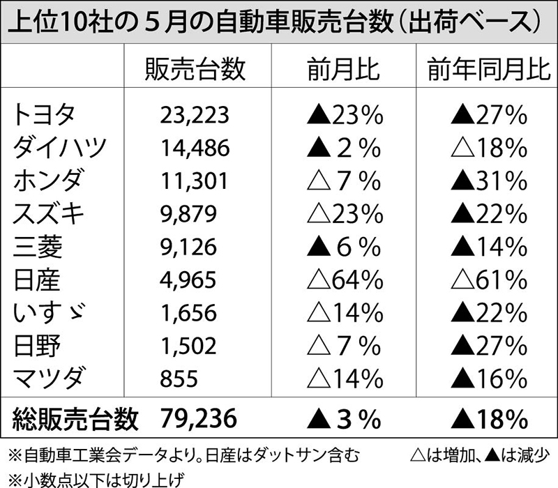 ５月自動車販売１８％減　９カ月連続前年下回る