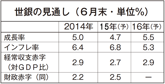 今年の成長率４．７％に下げ　中国経済の減速　資源価格下落で　世銀四半期評価