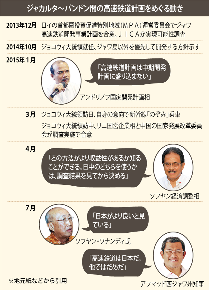 高速鉄道 日本に追い風　西ジャワ州知事が推薦　大統領　独立記念日に発表か