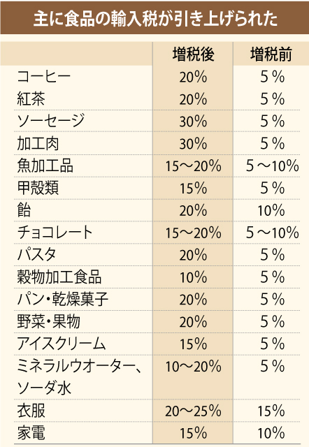 「競争力向上する」「消費減速を懸念」　輸入増税　反発と歓迎