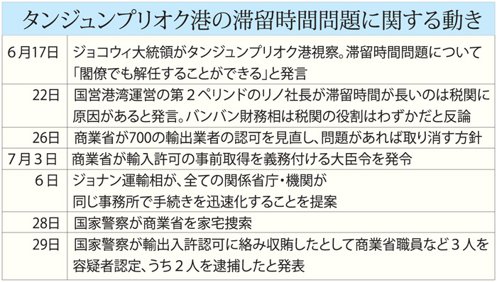 輸出入許認可で収賄　貿易総局長を聴取　プリオク港の汚職　大統領が追及後押し　国家警察