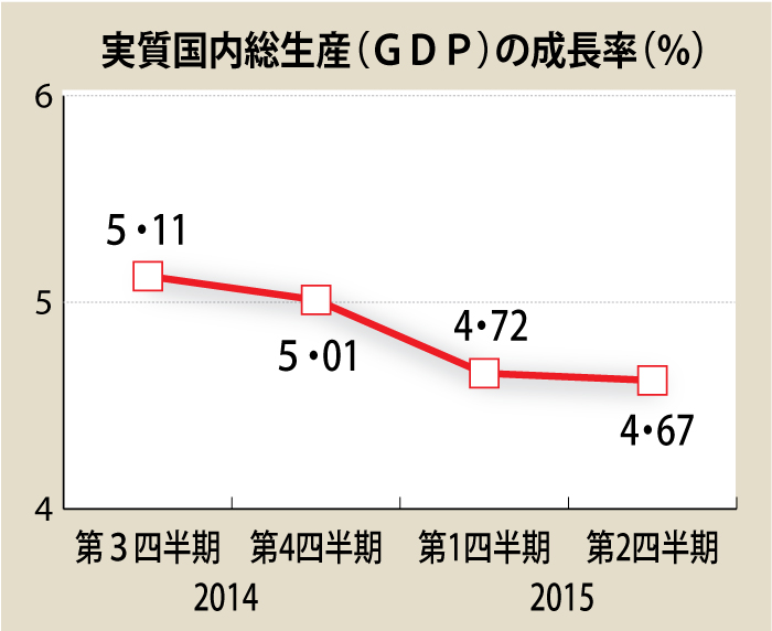 成長率４・６７％に低下　４〜６月期　「政府目標達成難しい」