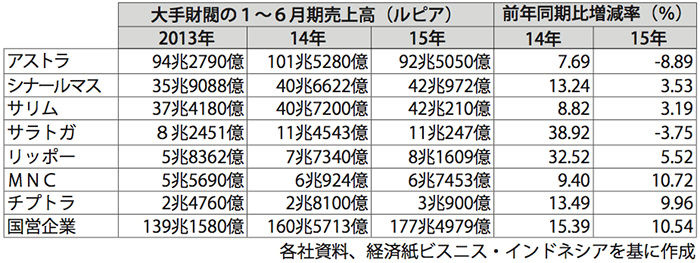 上半期　業績伸びず　大手地場企業　アストラは減収減益