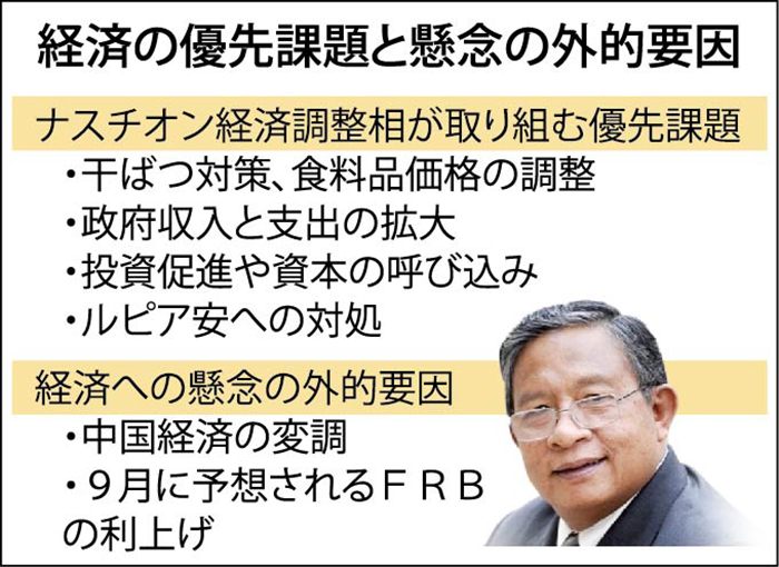 「予算支出をプッシュ」　大統領　干ばつ・為替対策も