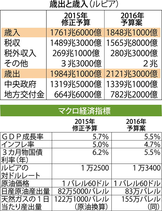 インフラ予算　８％増　食料・医療にも重点　２０１６年予算案提出