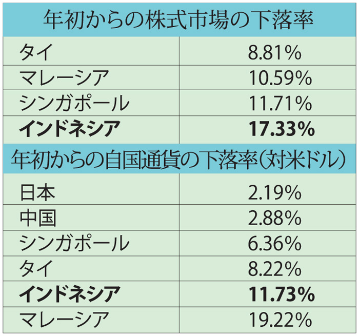 株安・ルピア安が進行　株価は年初来１７％下落　政府「中銀と緊密に協議」