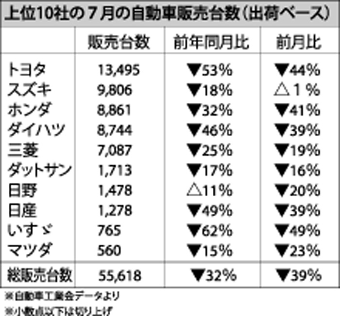 前月比３２％減　通年１００万台以下も　７月自動車販売　