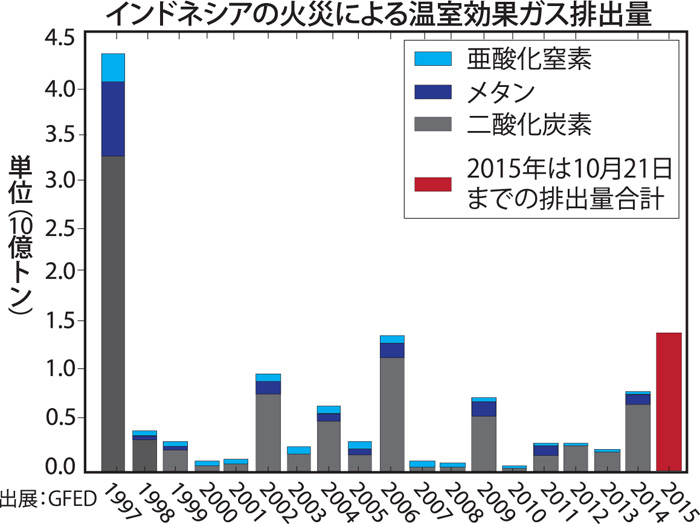 排出量　９７年以降最悪　煙害の温室効果ガス　人工衛星でＧＦＥＤ分析