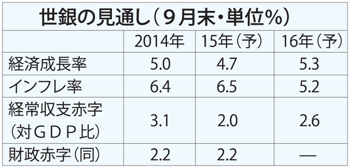 成長率、持ち直しへ　来年は５．３％見込む　世銀四半期評価