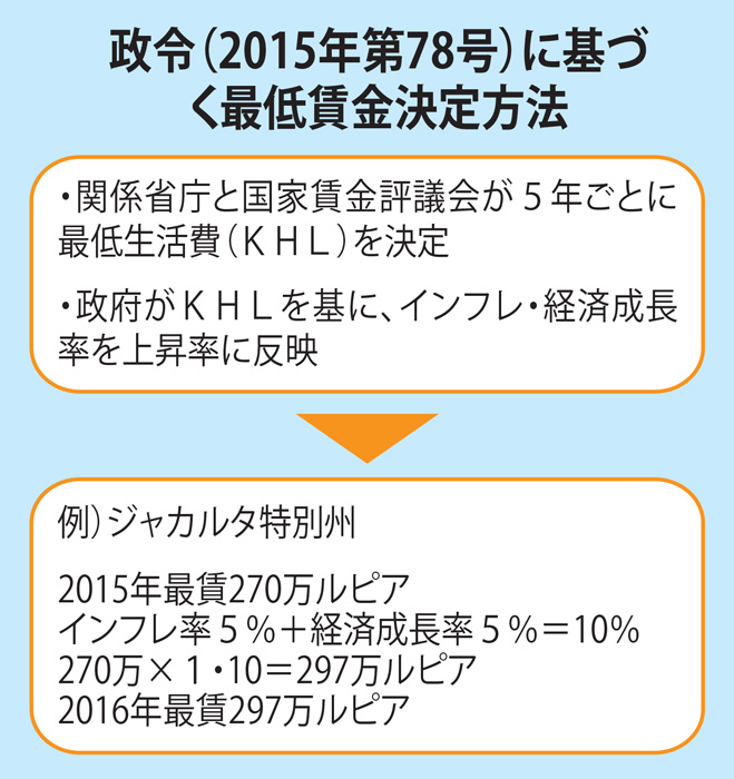 来年最賃３１０万ルピア　アホック知事１４％増の意向　労組は政令に反対