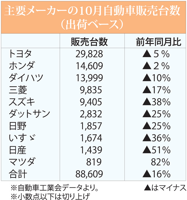 前年同月比１６％減　二輪も振るわず　１０月自動車販売　