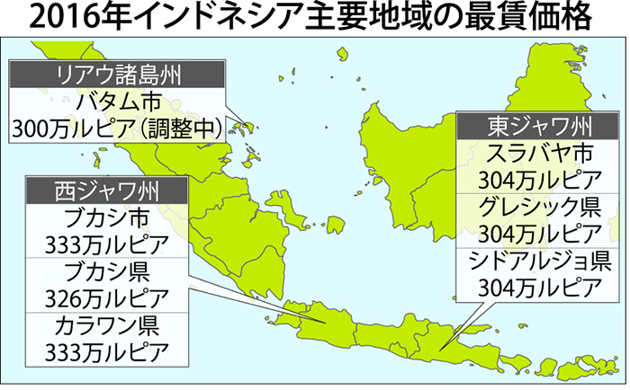 国内最高３３３万ルピア　１６年最低賃金　カラワン県・ブカシ市