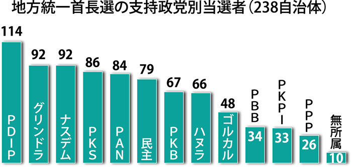 闘争民主　４７％勝利　ゴルカル２０％で惨敗　地方首長選２３８自治体