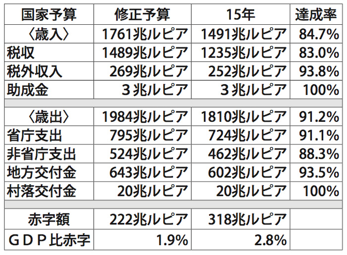 歳出・歳入とも未達　税収は過去最高　２０１５年財政収支　