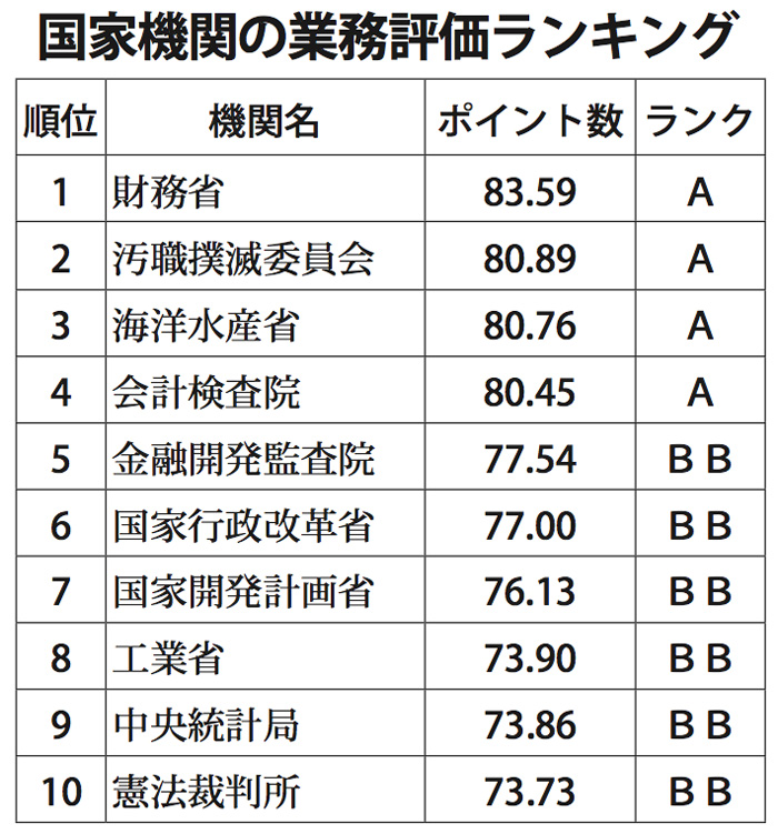 財務省・ＫＰＫ・海洋水産省　国家機関評価で上位