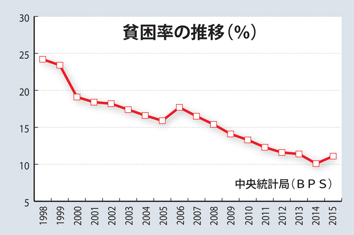 貧困率改善が停滞　９月１１・１３％に上昇