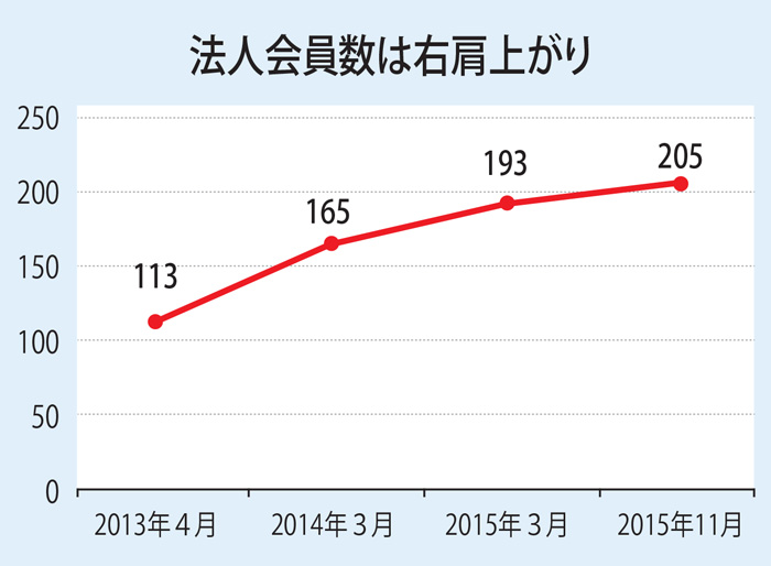 法人会員２００社超える　日イ協会　新分野・地方が増加