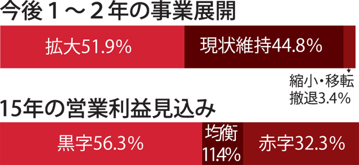 厳しい経営環境反映　進出日系企業調査　ジェトロ