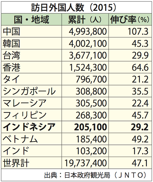 訪日初の２０万人超え　雪遊び・お花見が人気　イ人観光客１５年２９％増